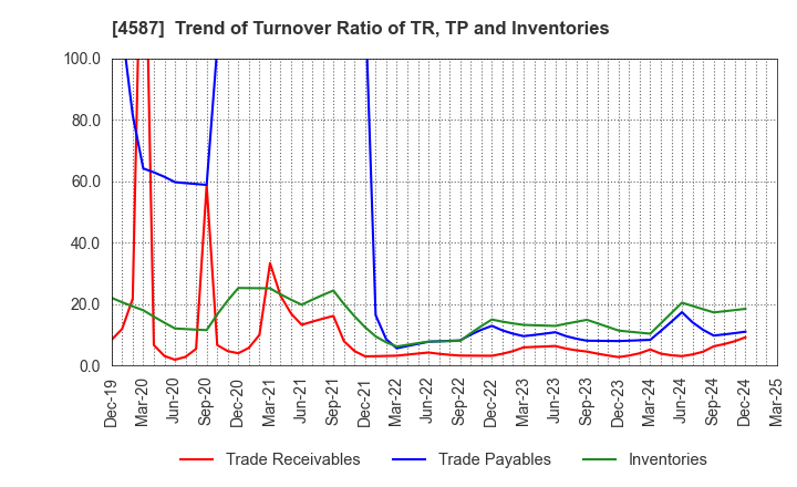 4587 PeptiDream Inc.: Trend of Turnover Ratio of TR, TP and Inventories