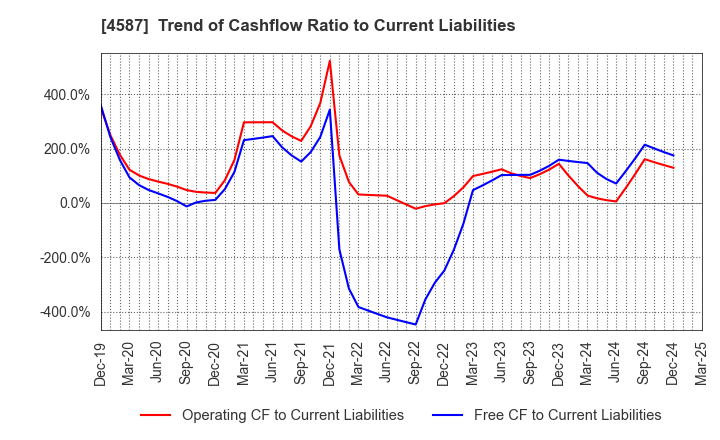 4587 PeptiDream Inc.: Trend of Cashflow Ratio to Current Liabilities