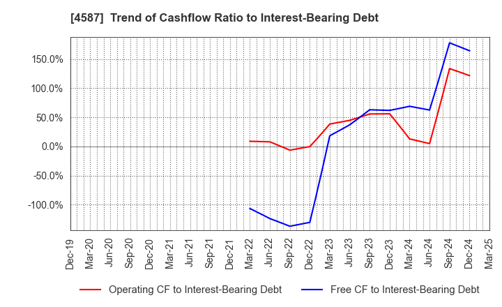 4587 PeptiDream Inc.: Trend of Cashflow Ratio to Interest-Bearing Debt
