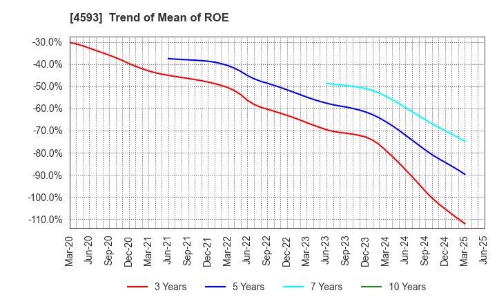 4593 HEALIOS K.K.: Trend of Mean of ROE
