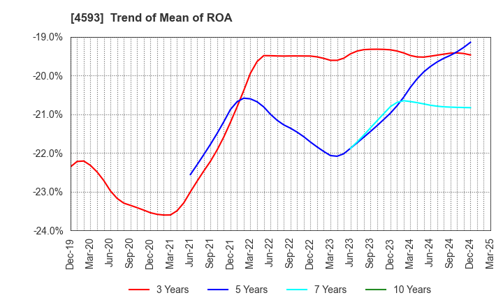 4593 HEALIOS K.K.: Trend of Mean of ROA