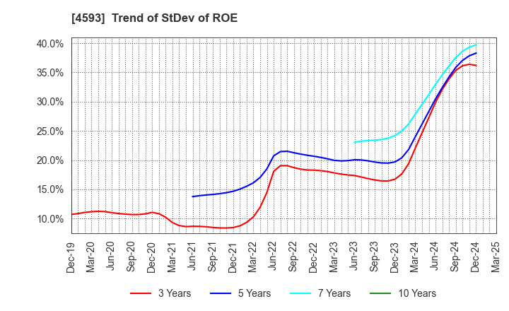 4593 HEALIOS K.K.: Trend of StDev of ROE