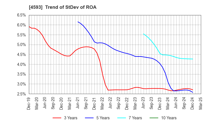 4593 HEALIOS K.K.: Trend of StDev of ROA