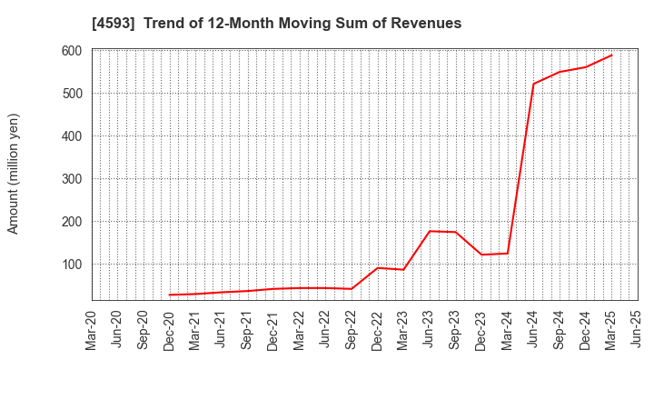 4593 HEALIOS K.K.: Trend of 12-Month Moving Sum of Revenues