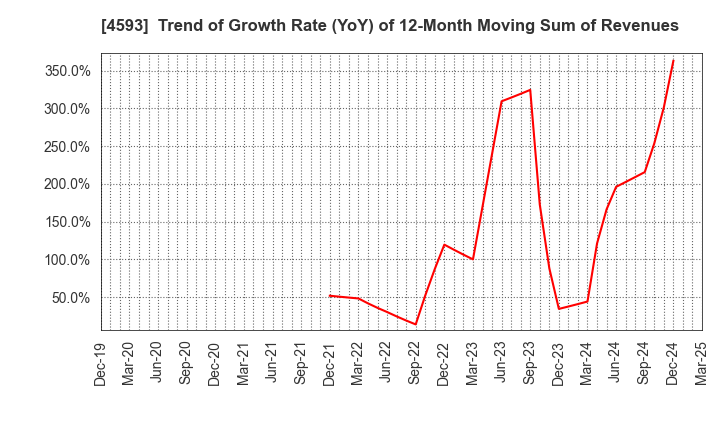 4593 HEALIOS K.K.: Trend of Growth Rate (YoY) of 12-Month Moving Sum of Revenues