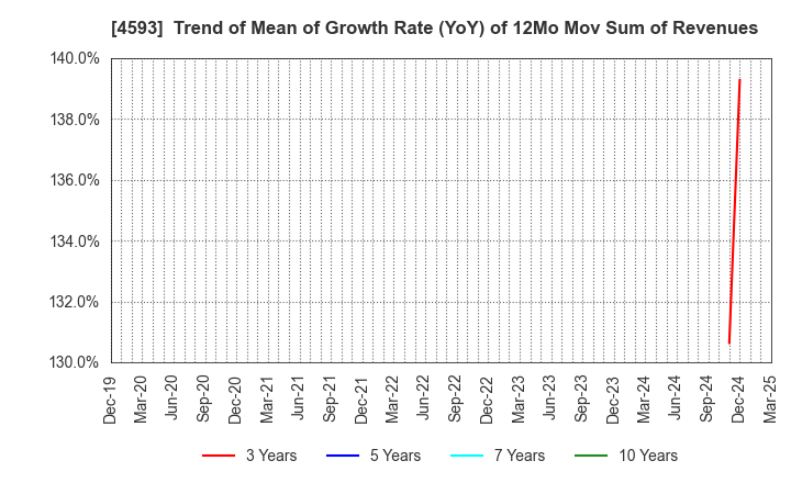 4593 HEALIOS K.K.: Trend of Mean of Growth Rate (YoY) of 12Mo Mov Sum of Revenues