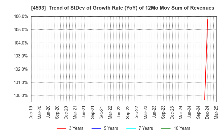 4593 HEALIOS K.K.: Trend of StDev of Growth Rate (YoY) of 12Mo Mov Sum of Revenues