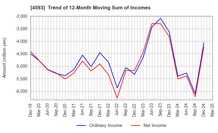 4593 HEALIOS K.K.: Trend of 12-Month Moving Sum of Incomes