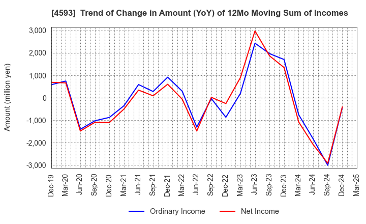 4593 HEALIOS K.K.: Trend of Change in Amount (YoY) of 12Mo Moving Sum of Incomes
