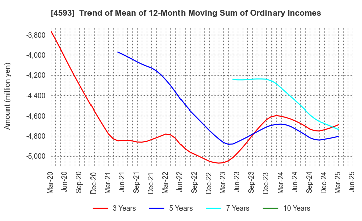 4593 HEALIOS K.K.: Trend of Mean of 12-Month Moving Sum of Ordinary Incomes