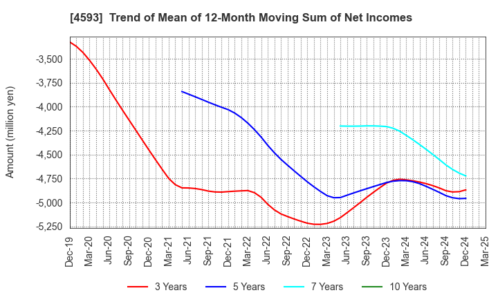 4593 HEALIOS K.K.: Trend of Mean of 12-Month Moving Sum of Net Incomes