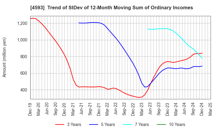 4593 HEALIOS K.K.: Trend of StDev of 12-Month Moving Sum of Ordinary Incomes