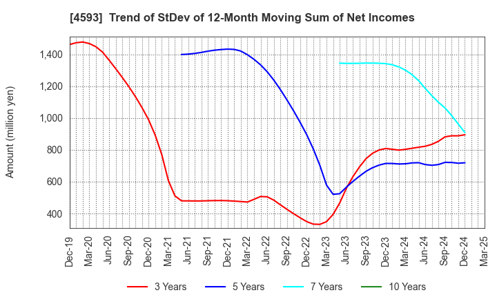 4593 HEALIOS K.K.: Trend of StDev of 12-Month Moving Sum of Net Incomes