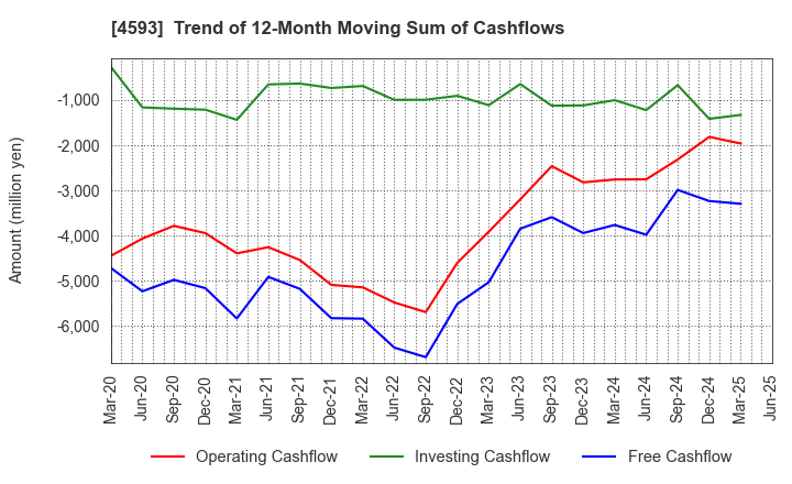 4593 HEALIOS K.K.: Trend of 12-Month Moving Sum of Cashflows