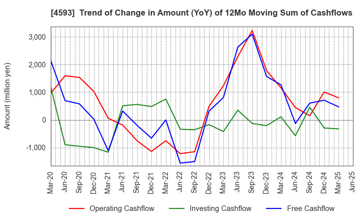 4593 HEALIOS K.K.: Trend of Change in Amount (YoY) of 12Mo Moving Sum of Cashflows