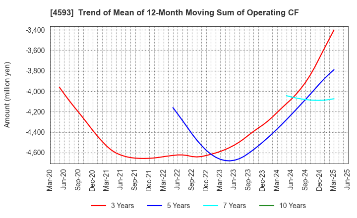 4593 HEALIOS K.K.: Trend of Mean of 12-Month Moving Sum of Operating CF