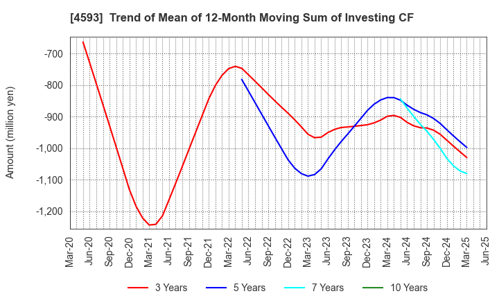 4593 HEALIOS K.K.: Trend of Mean of 12-Month Moving Sum of Investing CF