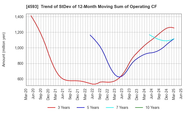 4593 HEALIOS K.K.: Trend of StDev of 12-Month Moving Sum of Operating CF