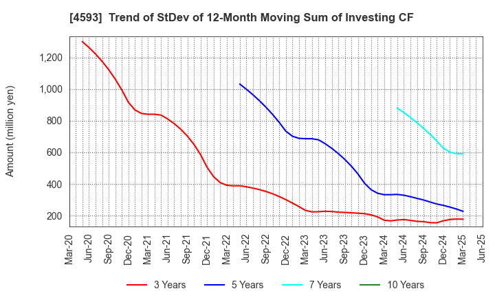 4593 HEALIOS K.K.: Trend of StDev of 12-Month Moving Sum of Investing CF