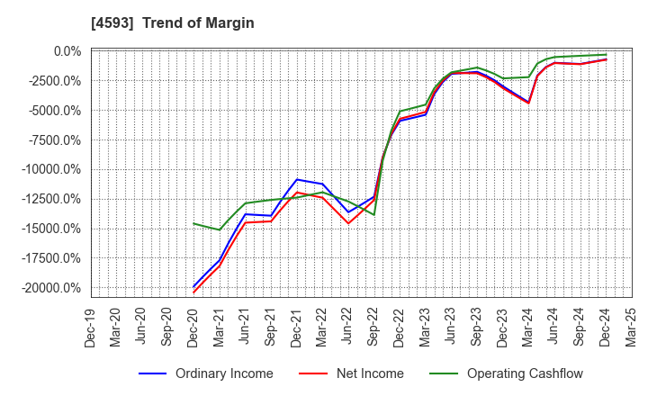 4593 HEALIOS K.K.: Trend of Margin