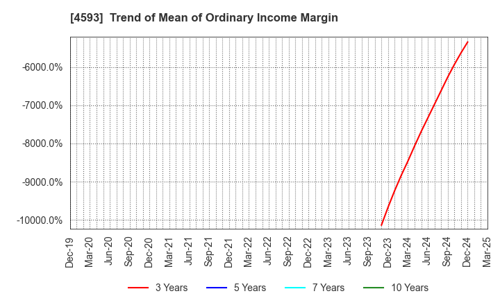 4593 HEALIOS K.K.: Trend of Mean of Ordinary Income Margin