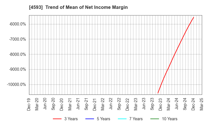 4593 HEALIOS K.K.: Trend of Mean of Net Income Margin