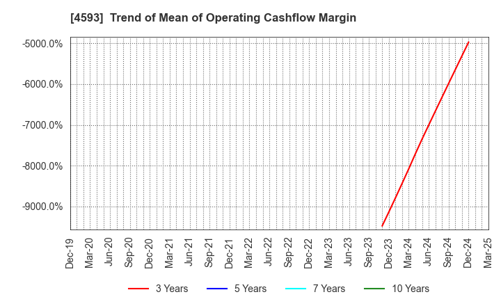 4593 HEALIOS K.K.: Trend of Mean of Operating Cashflow Margin