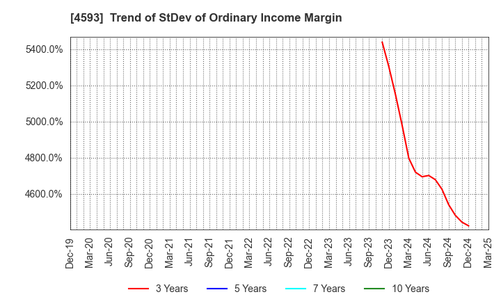 4593 HEALIOS K.K.: Trend of StDev of Ordinary Income Margin