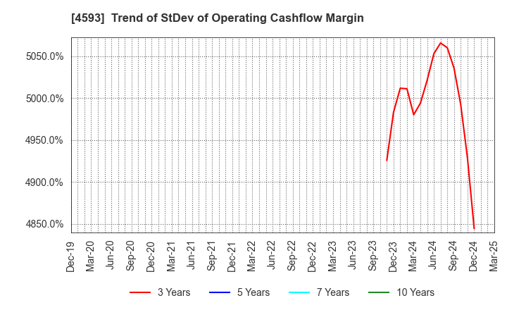 4593 HEALIOS K.K.: Trend of StDev of Operating Cashflow Margin