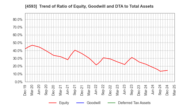 4593 HEALIOS K.K.: Trend of Ratio of Equity, Goodwill and DTA to Total Assets