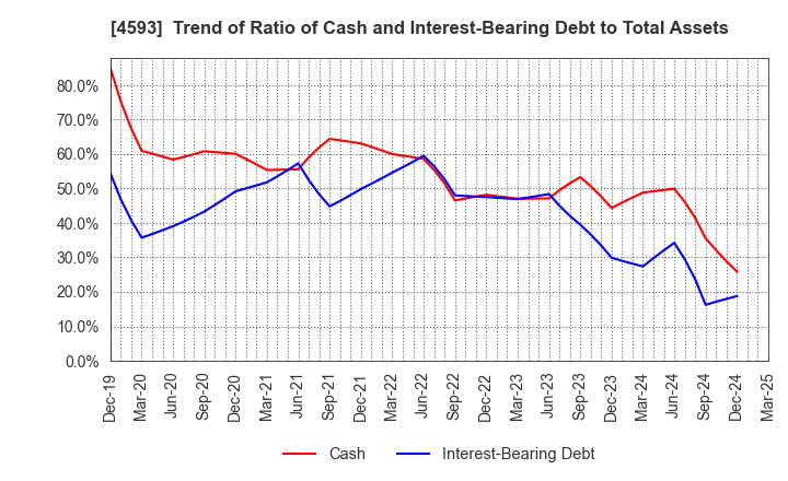 4593 HEALIOS K.K.: Trend of Ratio of Cash and Interest-Bearing Debt to Total Assets