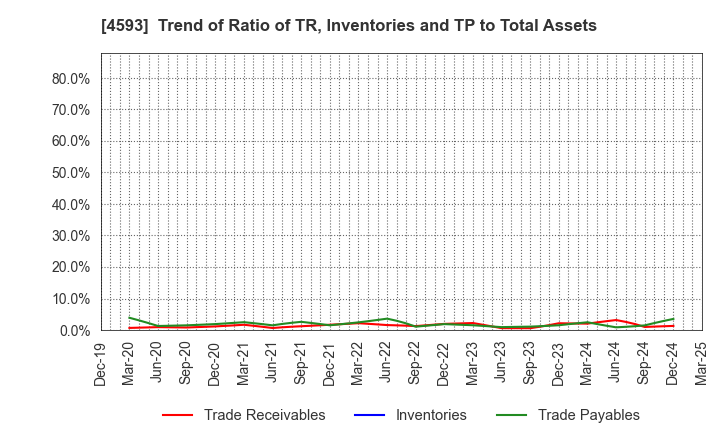 4593 HEALIOS K.K.: Trend of Ratio of TR, Inventories and TP to Total Assets