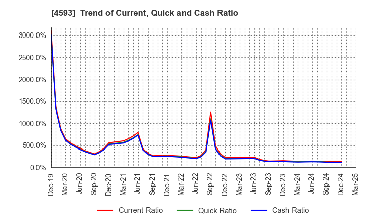 4593 HEALIOS K.K.: Trend of Current, Quick and Cash Ratio