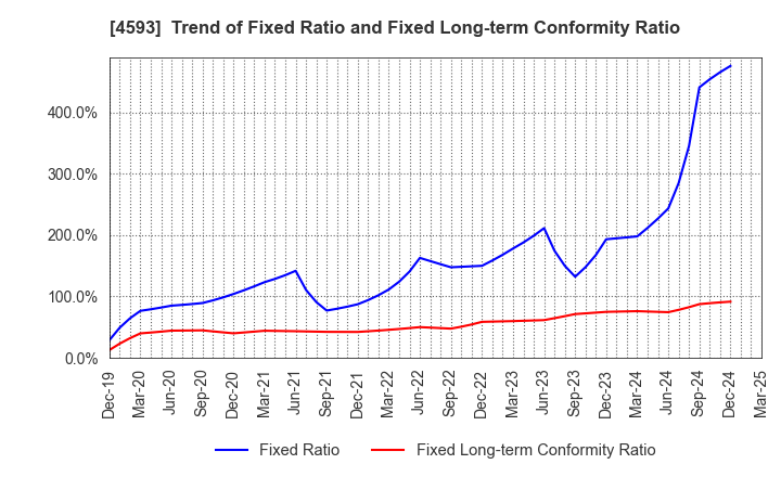 4593 HEALIOS K.K.: Trend of Fixed Ratio and Fixed Long-term Conformity Ratio