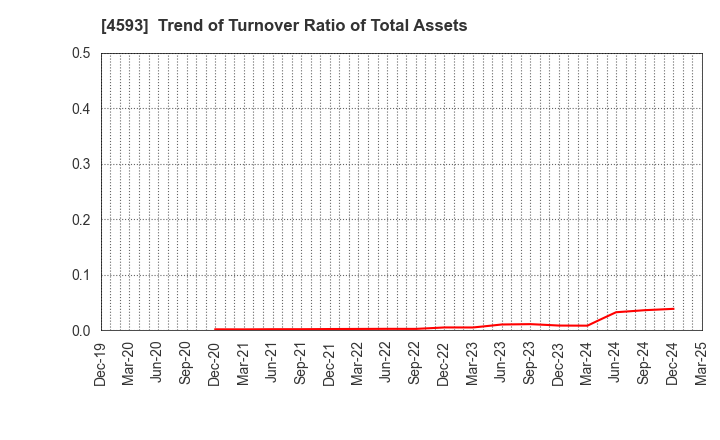 4593 HEALIOS K.K.: Trend of Turnover Ratio of Total Assets