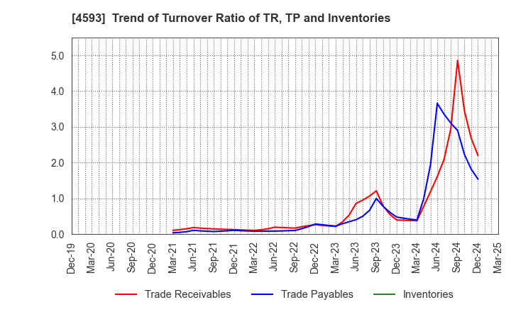 4593 HEALIOS K.K.: Trend of Turnover Ratio of TR, TP and Inventories