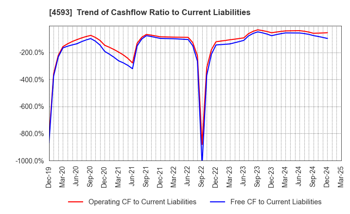 4593 HEALIOS K.K.: Trend of Cashflow Ratio to Current Liabilities