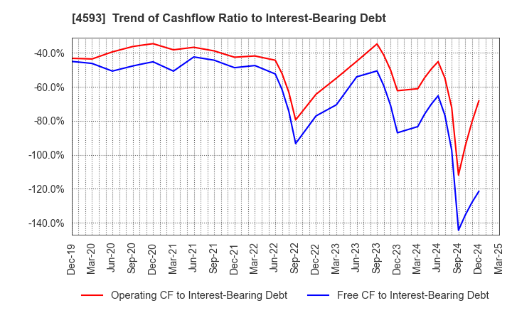 4593 HEALIOS K.K.: Trend of Cashflow Ratio to Interest-Bearing Debt