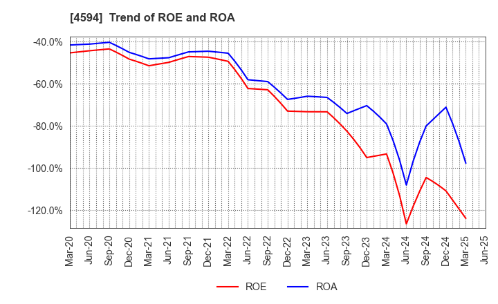 4594 BrightPath Biotherapeutics Co., Ltd.: Trend of ROE and ROA