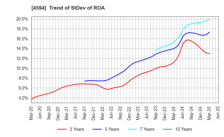 4594 BrightPath Biotherapeutics Co., Ltd.: Trend of StDev of ROA