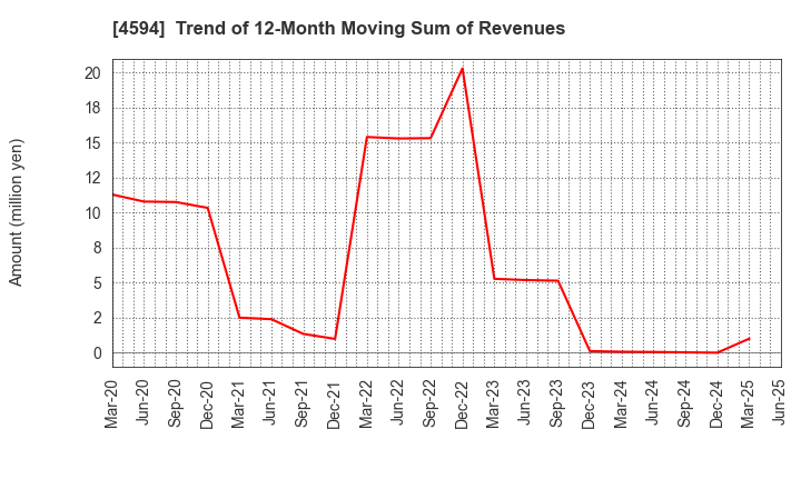 4594 BrightPath Biotherapeutics Co., Ltd.: Trend of 12-Month Moving Sum of Revenues