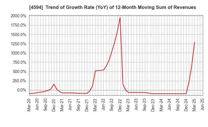 4594 BrightPath Biotherapeutics Co., Ltd.: Trend of Growth Rate (YoY) of 12-Month Moving Sum of Revenues