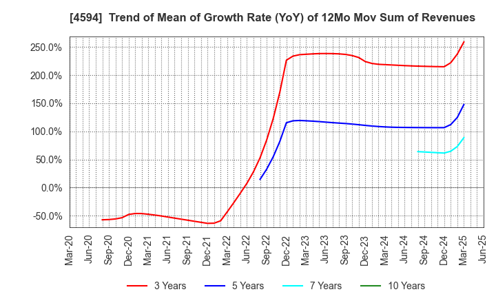 4594 BrightPath Biotherapeutics Co., Ltd.: Trend of Mean of Growth Rate (YoY) of 12Mo Mov Sum of Revenues
