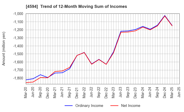 4594 BrightPath Biotherapeutics Co., Ltd.: Trend of 12-Month Moving Sum of Incomes