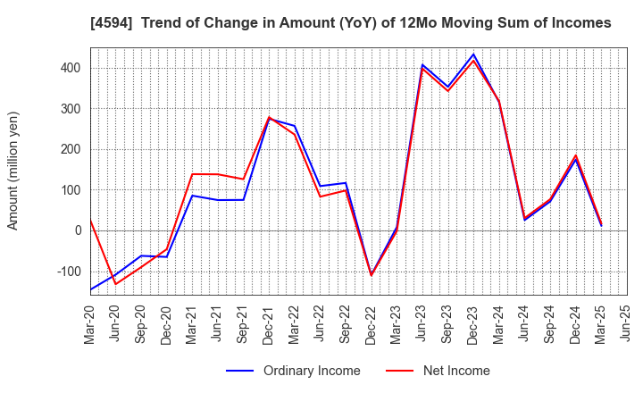 4594 BrightPath Biotherapeutics Co., Ltd.: Trend of Change in Amount (YoY) of 12Mo Moving Sum of Incomes