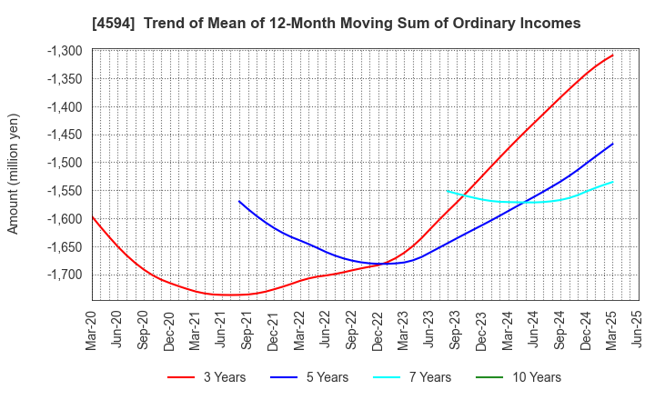 4594 BrightPath Biotherapeutics Co., Ltd.: Trend of Mean of 12-Month Moving Sum of Ordinary Incomes
