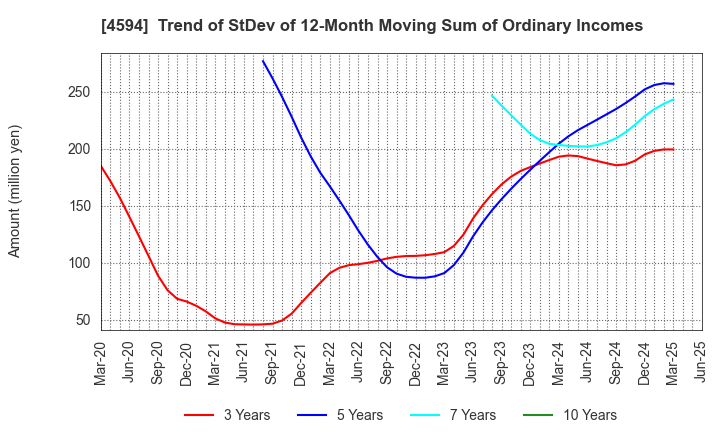 4594 BrightPath Biotherapeutics Co., Ltd.: Trend of StDev of 12-Month Moving Sum of Ordinary Incomes