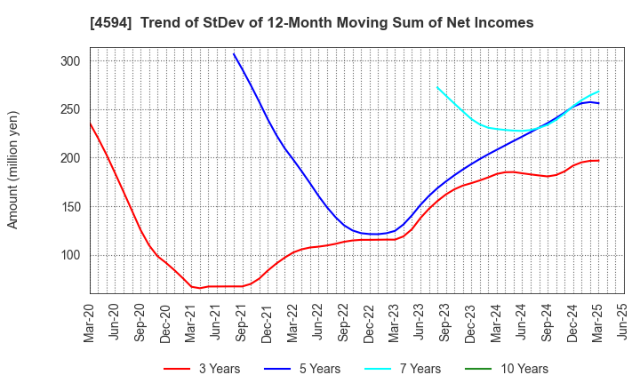 4594 BrightPath Biotherapeutics Co., Ltd.: Trend of StDev of 12-Month Moving Sum of Net Incomes