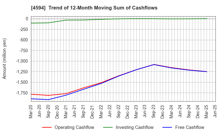 4594 BrightPath Biotherapeutics Co., Ltd.: Trend of 12-Month Moving Sum of Cashflows
