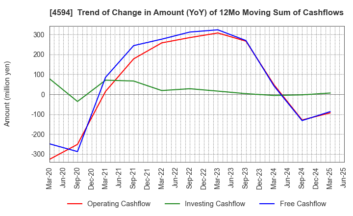 4594 BrightPath Biotherapeutics Co., Ltd.: Trend of Change in Amount (YoY) of 12Mo Moving Sum of Cashflows